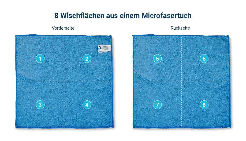 Darstellung der Tuch Vorder- und Rückseiten mit den durchnummerierten acht Wischflächen